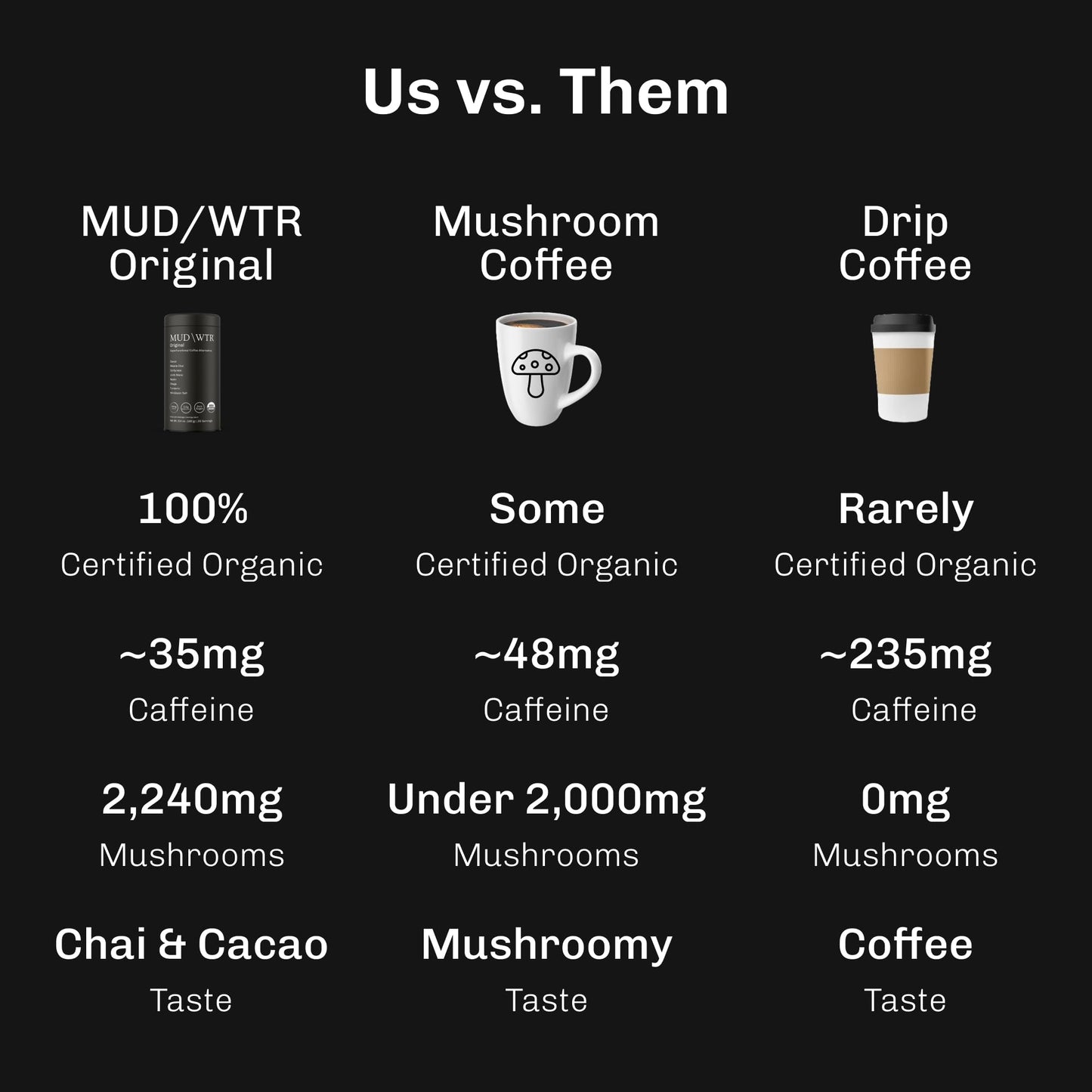 MUDWTR Original Mushroom Coffee Alternative | 2,240mg USA Grown & Adaptogenic Mushrooms | USDA Organic | Lion's Mane, Cordyceps, Chaga & Reishi | Energy, Focus & Immunity Support | 30 Servings